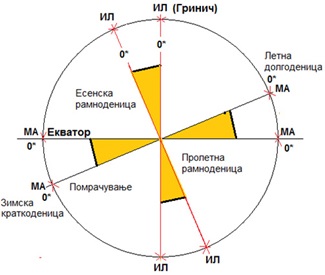 prekrsuvanje-na-zemjinata-oska